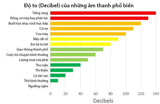 do-to-cua-nhung-am-thanh-pho-bien
